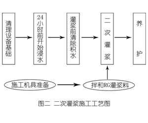 赣榆灌浆料施工工艺—文字完整版